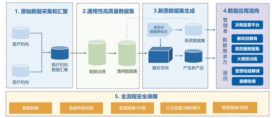 基于數據與能力雙輪驅動，構建醫療AI服務新模式——數據處理與存儲服務